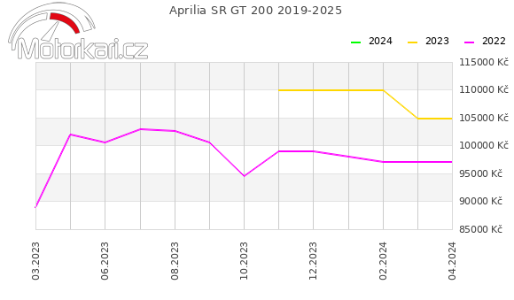Aprilia SR GT 200 2019-2025