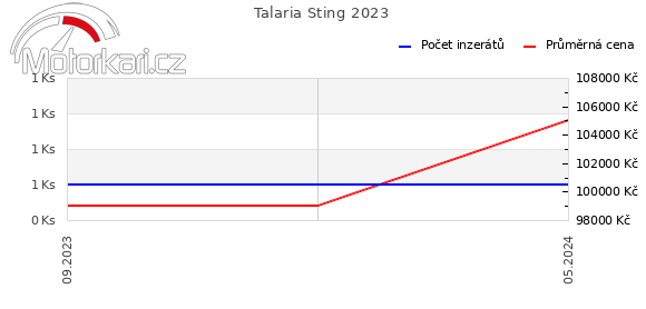 Talaria Sting 2023