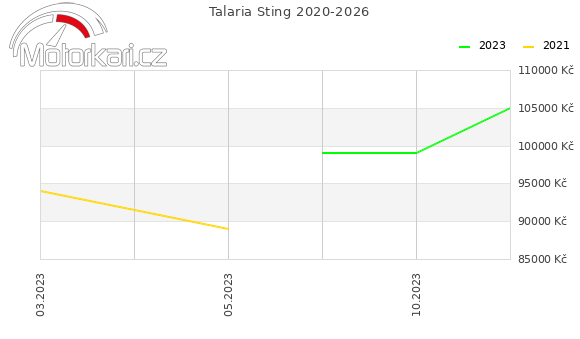 Talaria Sting 2020-2026
