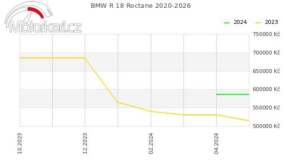 BMW R 18 Roctane 2020-2026
