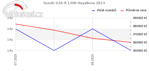 Suzuki GSX-R 1300 Hayabusa 2023