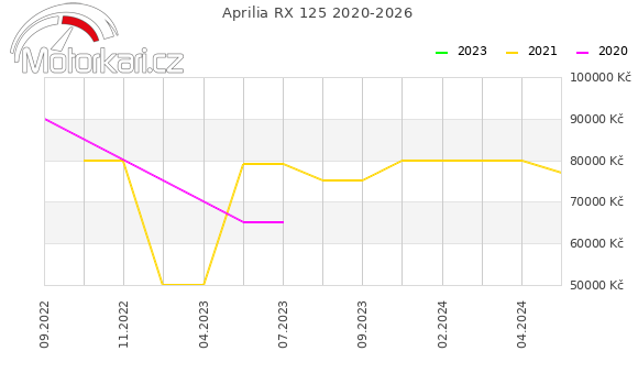 Aprilia RX 125 2020-2026