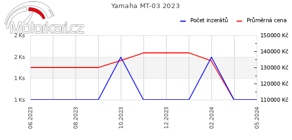 Yamaha MT-03 2023