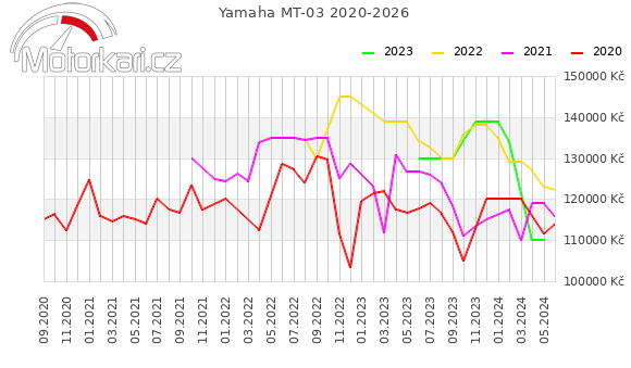 Yamaha MT-03 2020-2026
