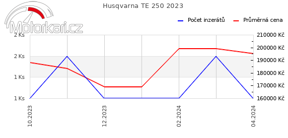 Husqvarna TE 250 2023