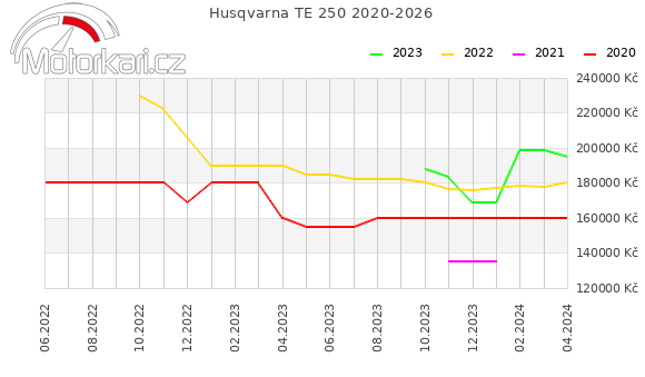 Husqvarna TE 250 2020-2026