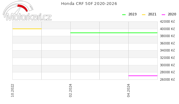 Honda CRF 50F 2020-2026