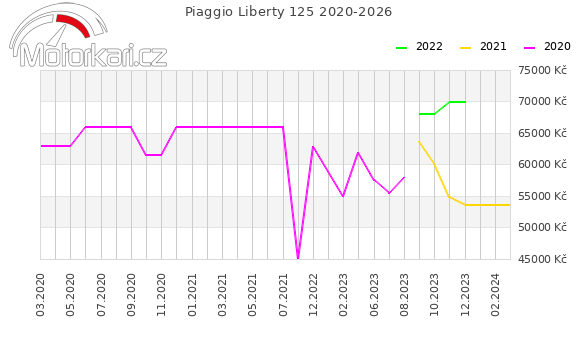 Piaggio Liberty 125 2020-2026