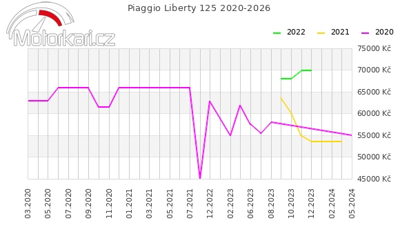 Piaggio Liberty 125 2020-2026