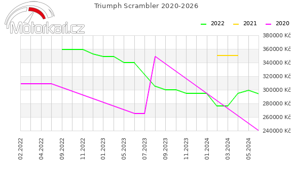 Triumph Scrambler 2020-2026