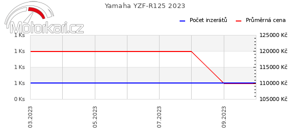 Yamaha YZF-R125 2023