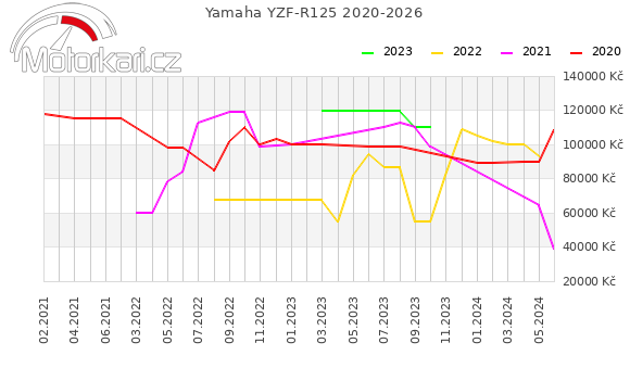 Yamaha YZF-R125 2020-2026