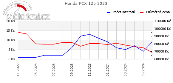 Honda PCX 125 2023