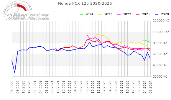 Honda PCX 125 2020-2026