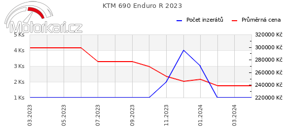 KTM 690 Enduro R 2023