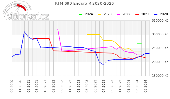 KTM 690 Enduro R 2020-2026