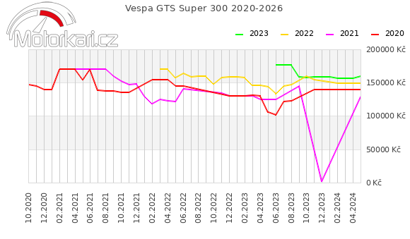 Vespa GTS Super 300 2020-2026