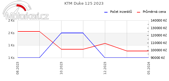 KTM Duke 125 2023