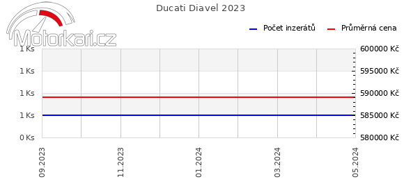 Ducati Diavel 2023