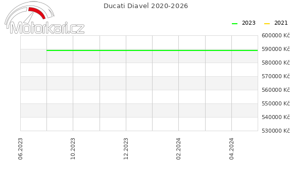Ducati Diavel 2020-2026
