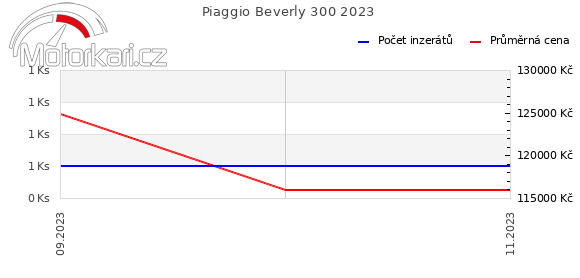 Piaggio Beverly 300 2023