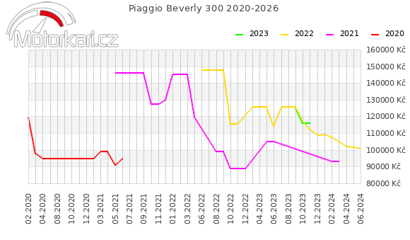 Piaggio Beverly 300 2020-2026