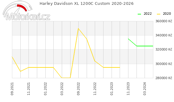 Harley Davidson XL 1200C Custom 2020-2026