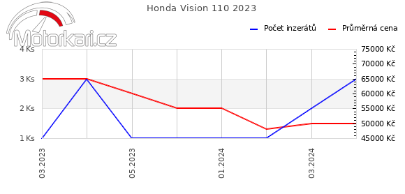 Honda Vision 110 2023