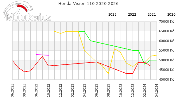 Honda Vision 110 2020-2026