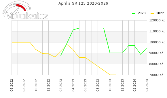 Aprilia SR 125 2020-2026