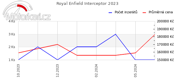 Royal Enfield Interceptor 2023