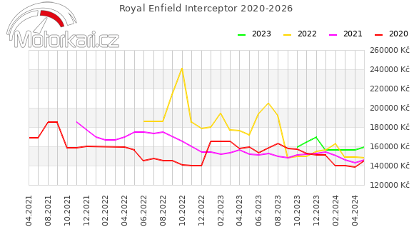 Royal Enfield Interceptor 2020-2026