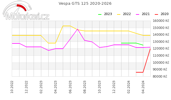 Vespa GTS 125 2020-2026