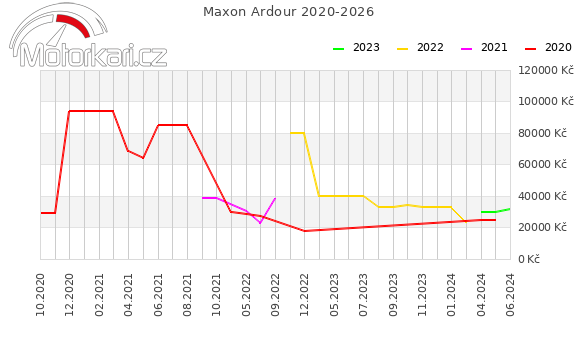 Maxon Ardour 2020-2026