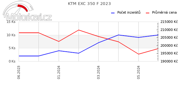 KTM EXC 350 F 2023