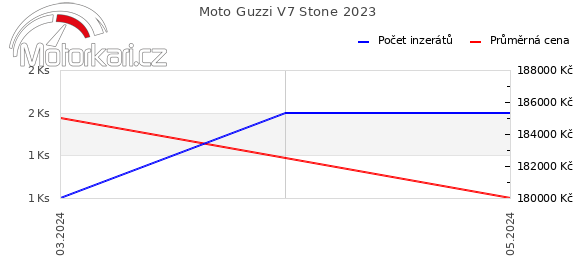 Moto Guzzi V7 Stone 2023