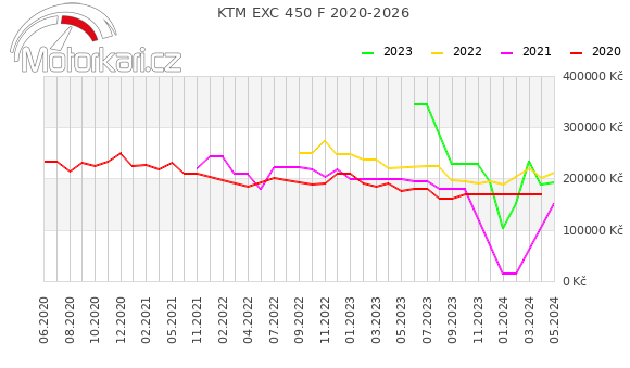 KTM EXC 450 F 2020-2026