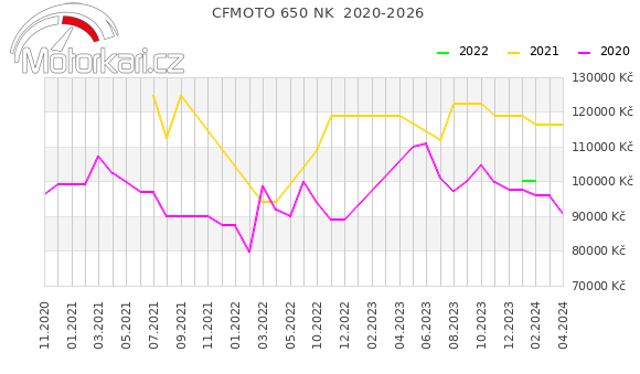 CFMOTO 650 NK  2020-2026