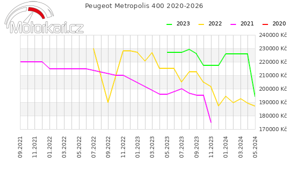 Peugeot Metropolis 400 2020-2026