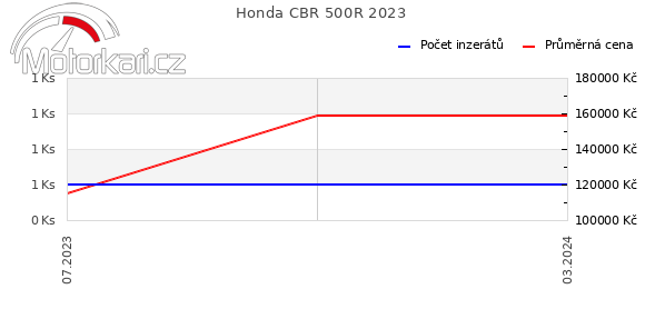 Honda CBR 500R 2023