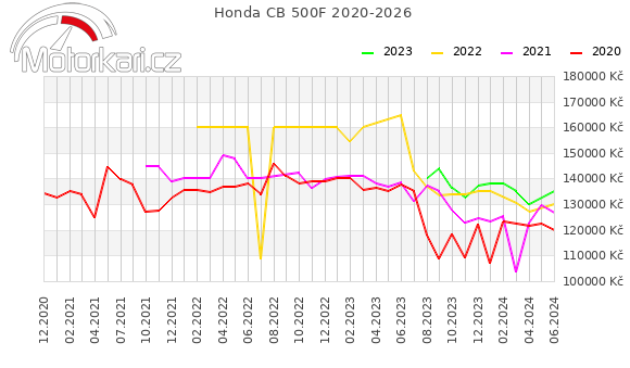 Honda CB 500F 2020-2026