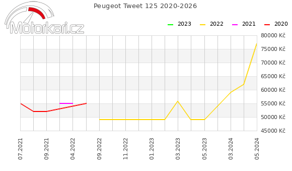 Peugeot Tweet 125 2020-2026