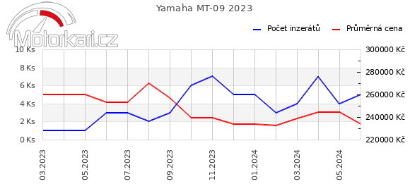 Yamaha MT-09 2023