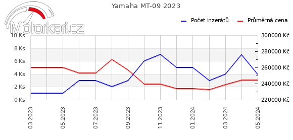 Yamaha MT-09 2023