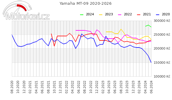 Yamaha MT-09 2020-2026