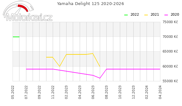 Yamaha Delight 125 2020-2026