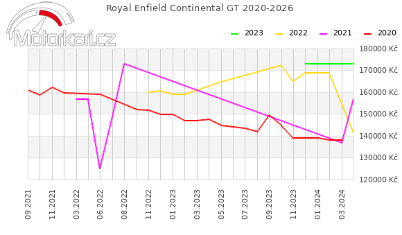 Royal Enfield Continental GT 2020-2026