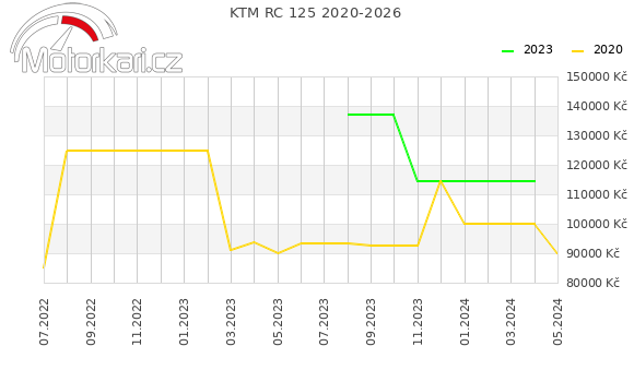 KTM RC 125 2020-2026
