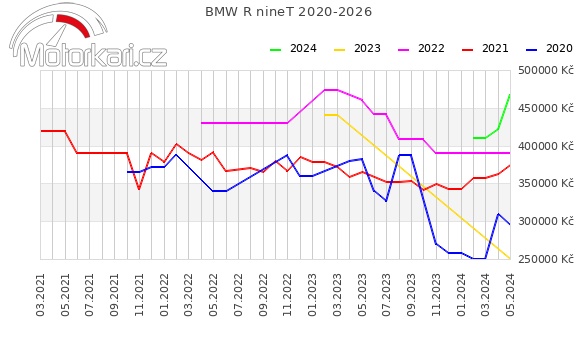 BMW R nineT 2020-2026