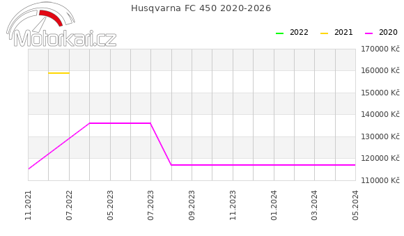 Husqvarna FC 450 2020-2026